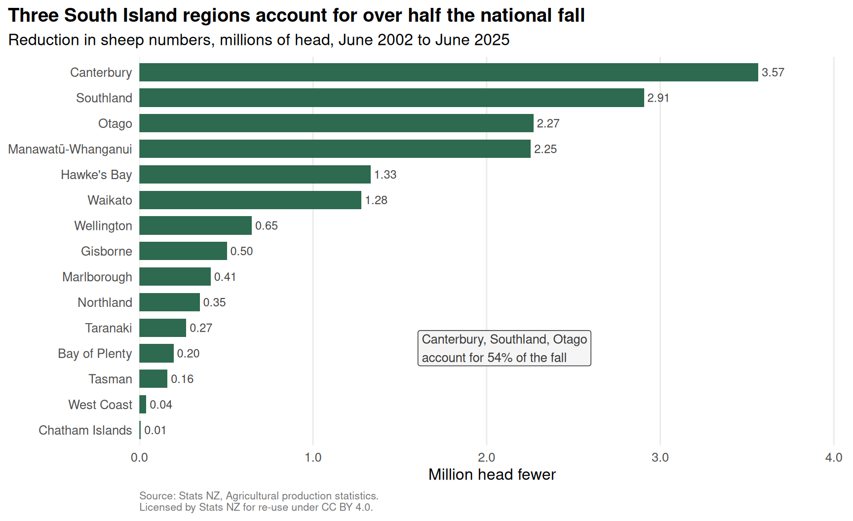 Horizontal bar chart of 15 regions ordered by how many sheep they lost between 2002 and 2025. Canterbury is largest at 3.57 million head fewer, then Southland at 2.91 million and Otago at 2.27 million; together these three make up just over half the national fall. The remaining regions range from Manawatū-Whanganui at 2.25 million down to the Chatham Islands at 0.01 million.
