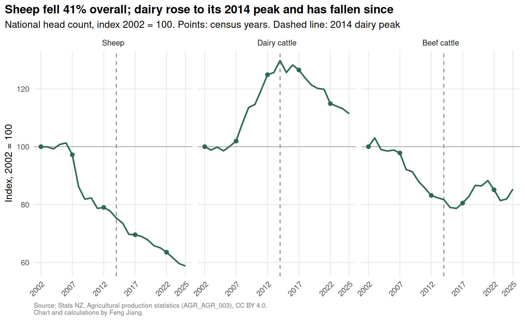 Three line panels, one per class, each indexed to 2002 equals 100. Sheep stays at or above its 2002 level until 2006, then falls to 59 by 2025. Dairy cattle rises to 130 at its 2014 peak, marked by a dashed line, then falls to 111 by 2025. Beef cattle ends at 85. Census years are marked with filled points.