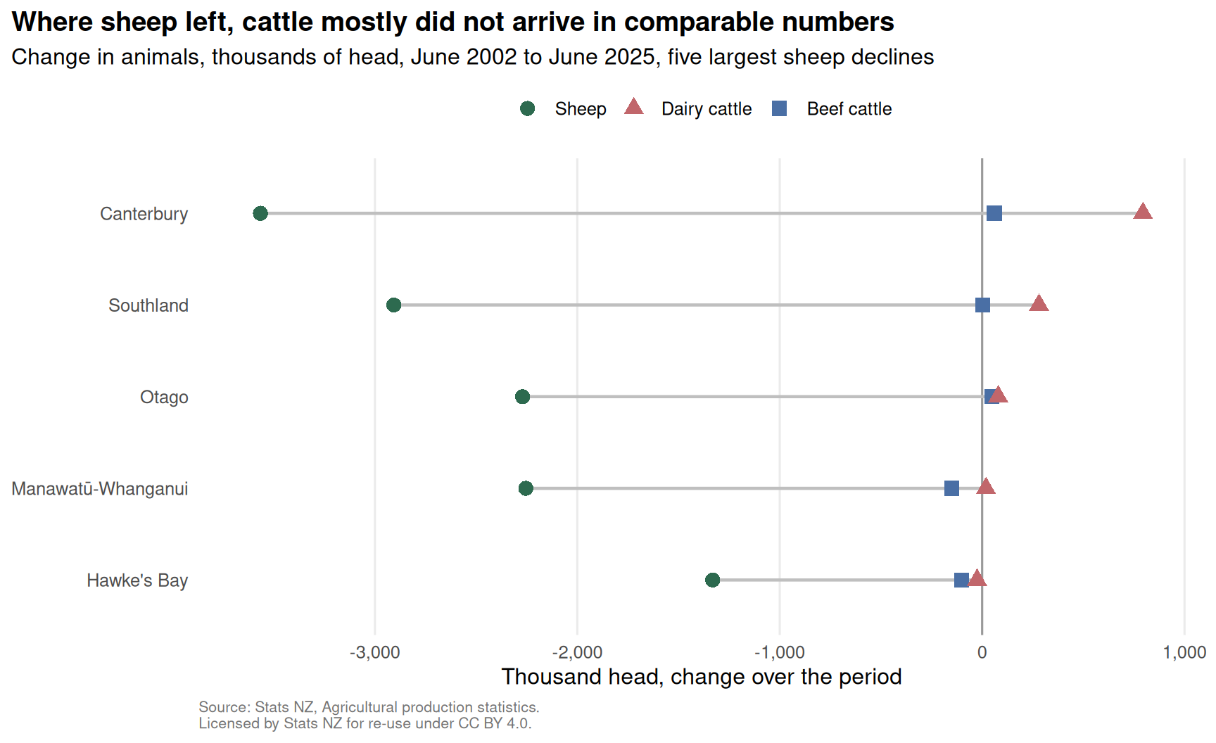 Dot chart for the five regions with the largest sheep declines. In each region the sheep marker sits far to the left of zero, between 1.3 and 3.6 million head fewer, while the dairy and beef cattle markers sit close to zero. Canterbury has the largest dairy gain at about 795 thousand and Southland about 281 thousand; in Hawke's Bay and Manawatū-Whanganui both cattle markers fall below zero, meaning cattle declined as well.